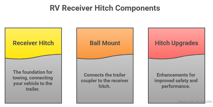 RV Receiver Hitch Compontents